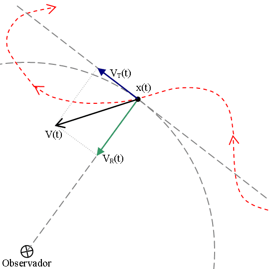 Vitesse radiale — Wikipédia