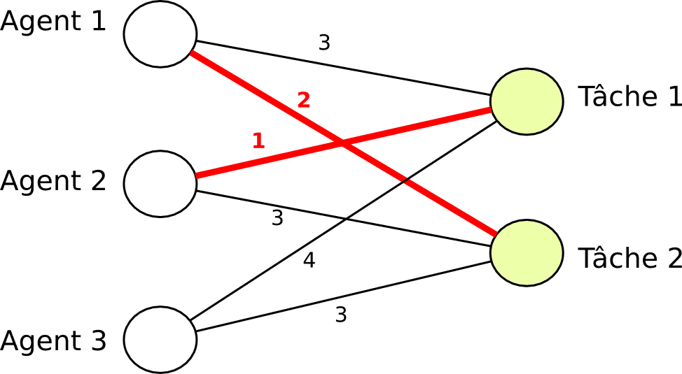 Problème d'affectation — Wikipédia