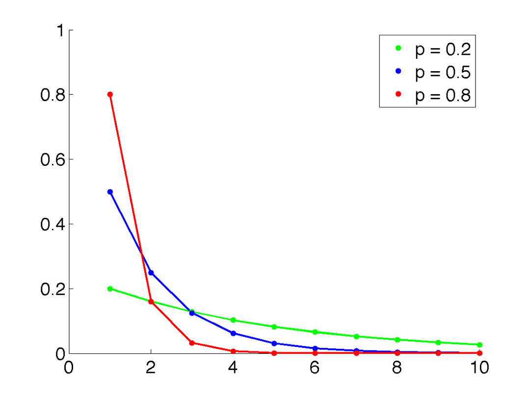 Loi géométrique — Wikipédia