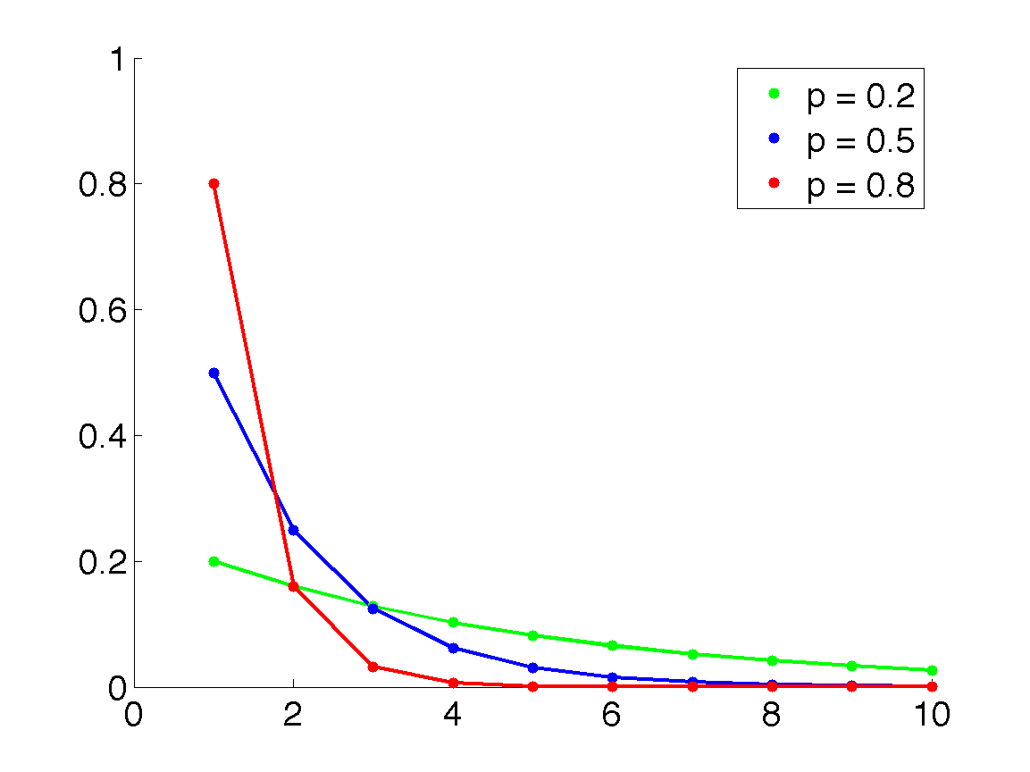 Loi géométrique — Wikipédia