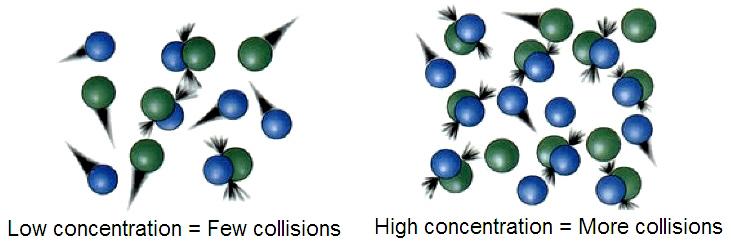 Collision theory - Wikipedia