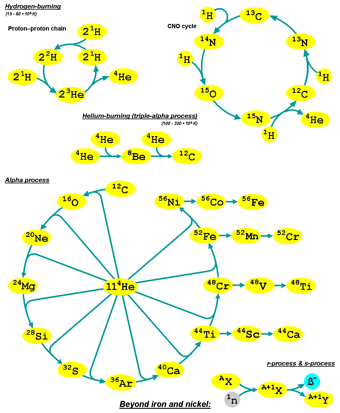 Nucleosynthesis - Wikipedia