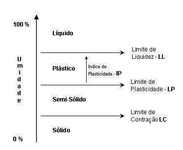 Limites d'Atterberg — Wikipédia