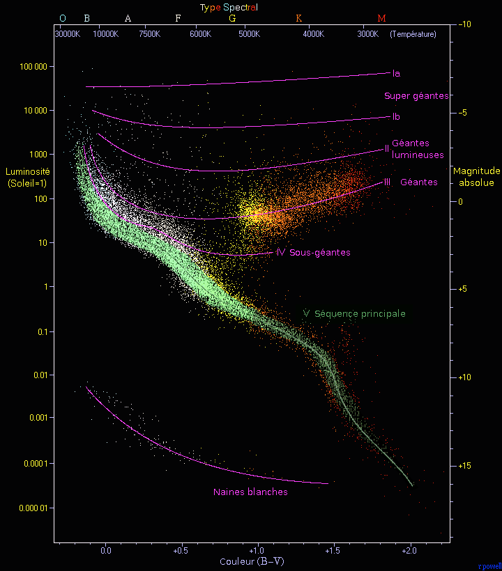 Séquence principale — Wikipédia