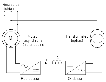 Cascade hyposynchrone — Wikipédia