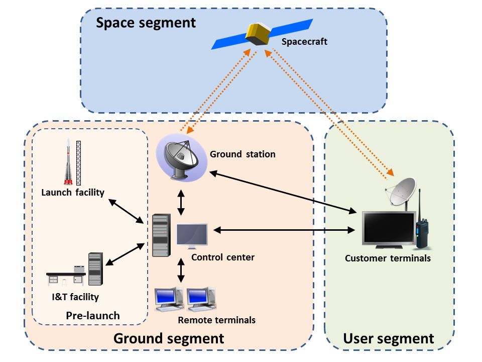 Ground segment - Wikipedia