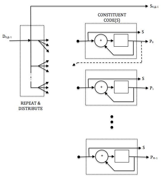 Codes de parité à faible densité — Wikipédia