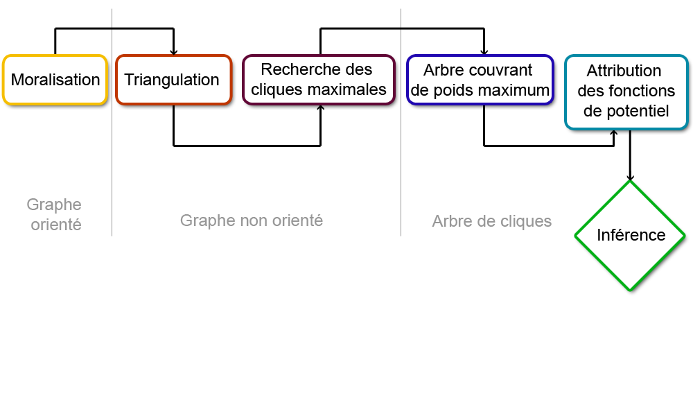 Algorithme de l'arbre de jonction — Wikipédia