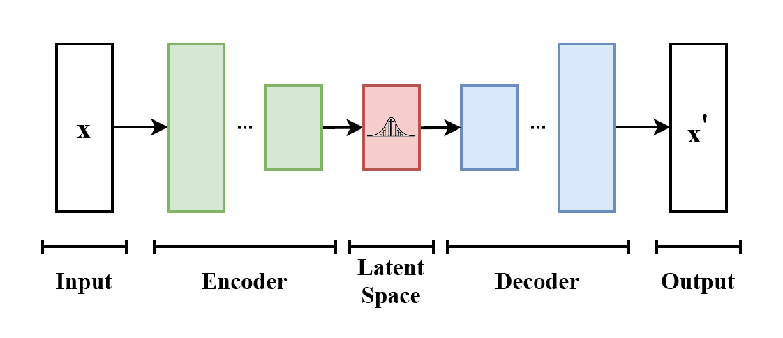 Variational autoencoder - Wikipedia