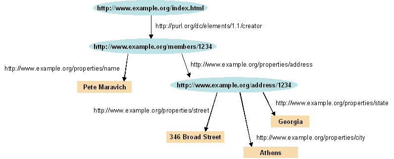 Semantic Web - Wikipedia