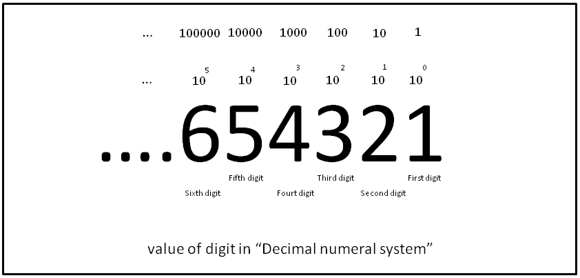 Decimal - Wikipedia