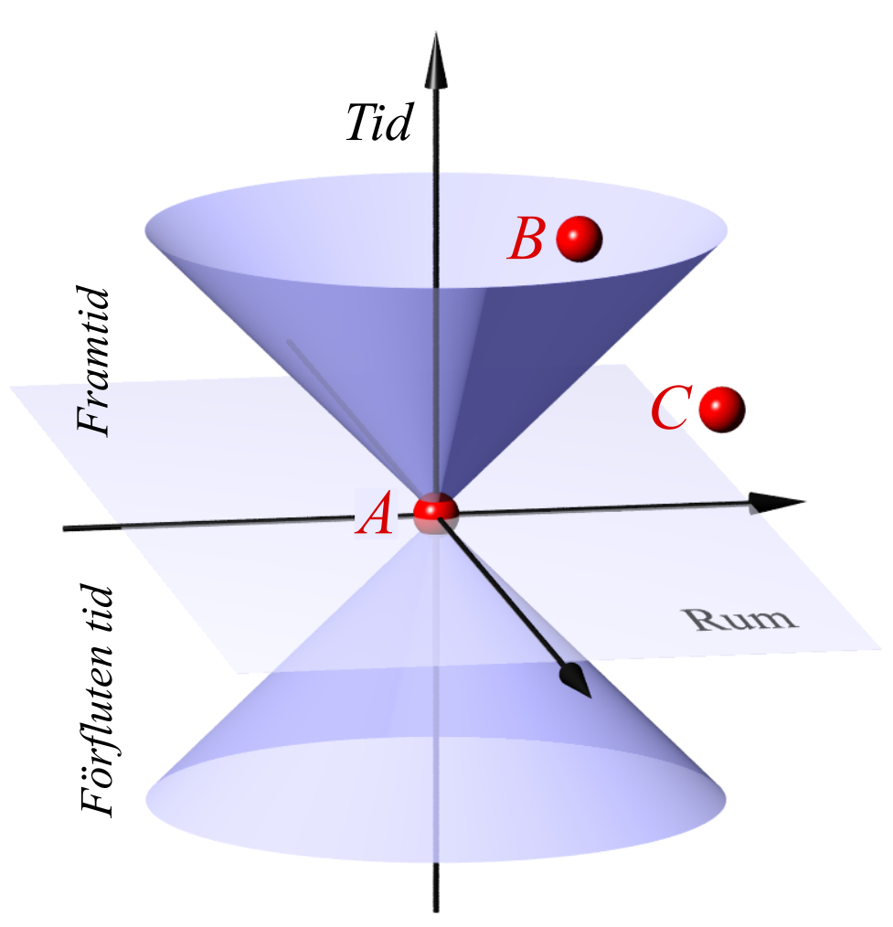 Covariance de Lorentz — Wikipédia