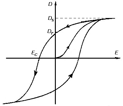 Hysteresis - Wikipedia