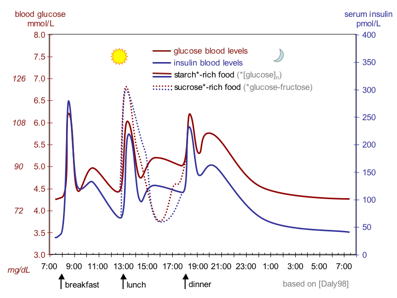 Blood sugar level - Wikipedia