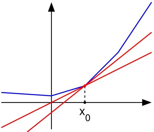 Subderivative - Wikipedia