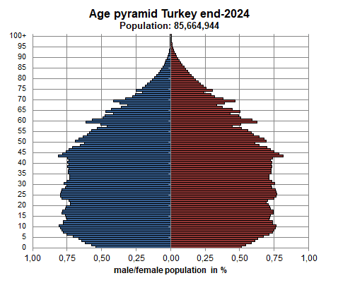 Demographics of Turkey - Wikipedia