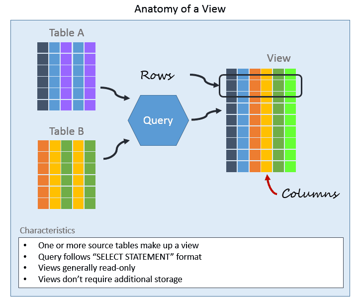 Vue (base de données) — Wikipédia