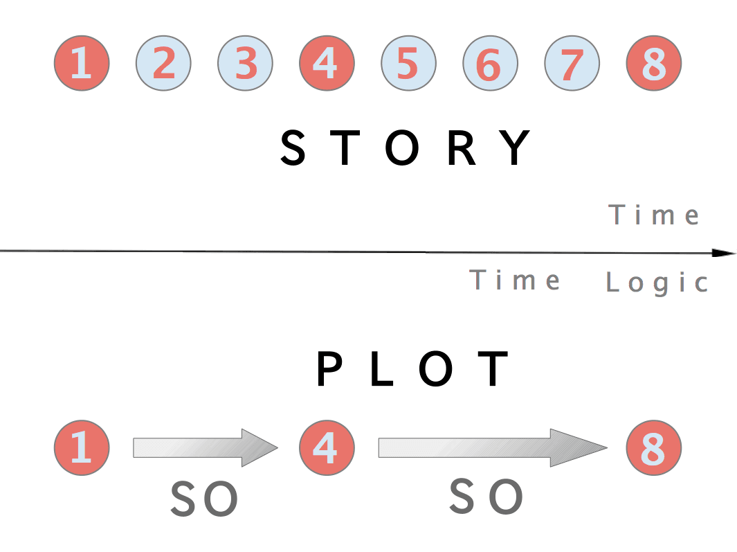 Plot (narrative) - Wikipedia