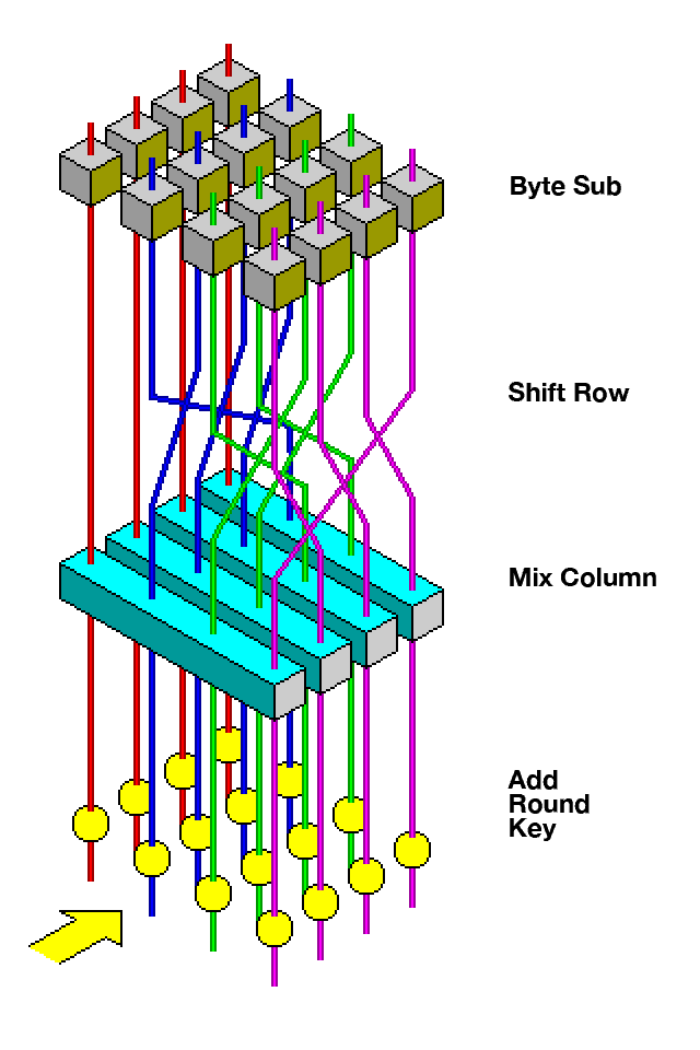 Advanced Encryption Standard - Wikipedia