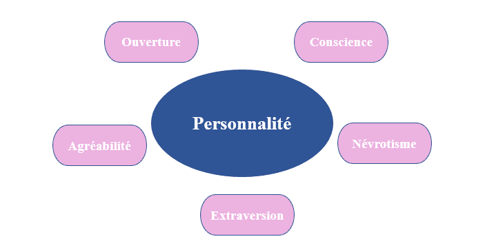 Modèle des Big Five (psychologie) — Wikipédia