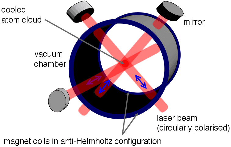 Magneto-optical trap - Wikipedia