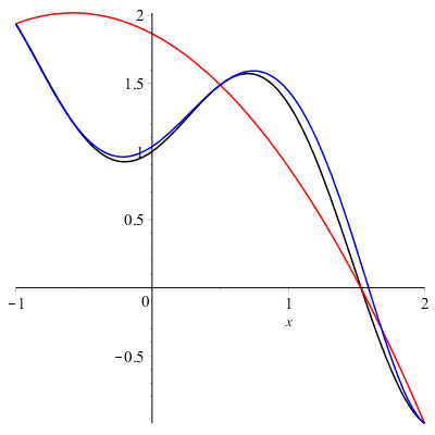 Interpolation d'Hermite — Wikipédia