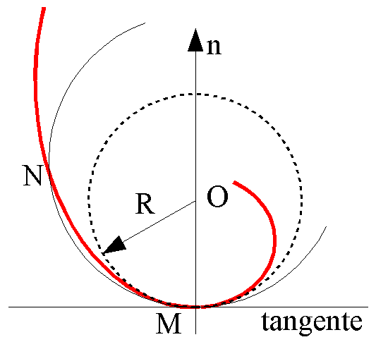 Cercle osculateur — Wikipédia