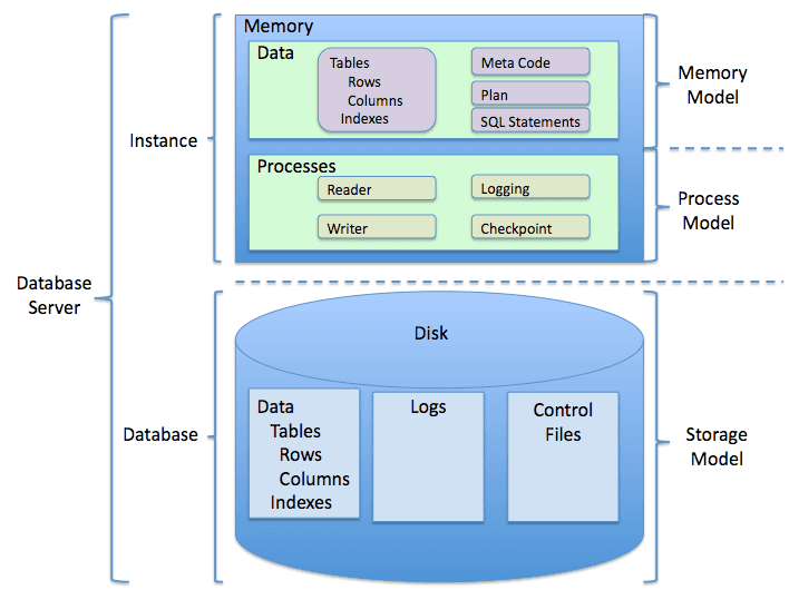 Base de données relationnelle — Wikipédia