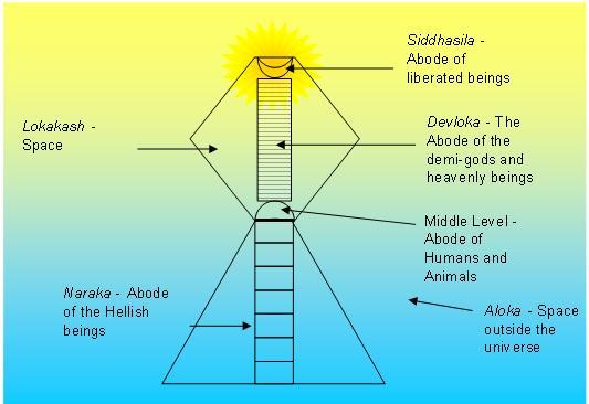 Cosmologie dans le jaïnisme — Wikipédia