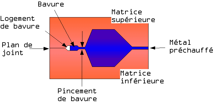 Matriçage (métallurgie) — Wikipédia