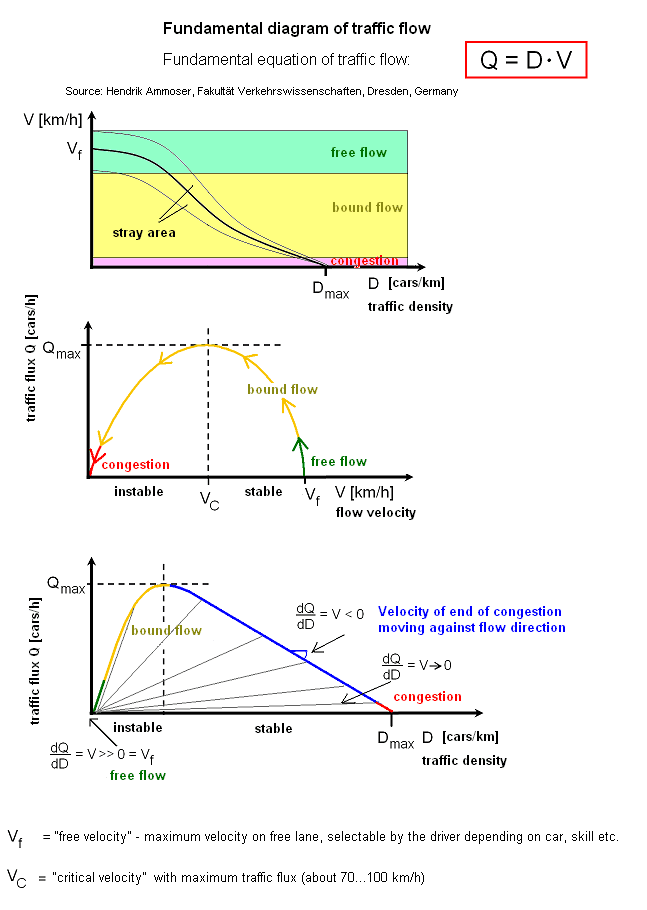 Fundamental diagram of traffic flow - Wikipedia