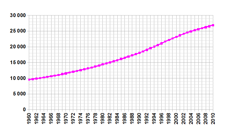 Démographie du Népal — Wikipédia