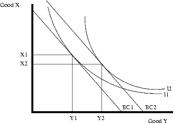 Inferior good - Wikipedia