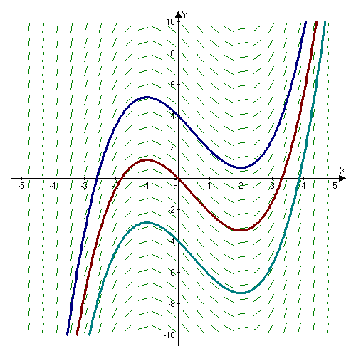 Courbe intégrale — Wikipédia