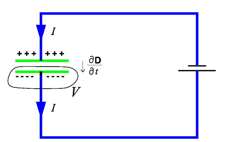 Courant de déplacement — Wikipédia