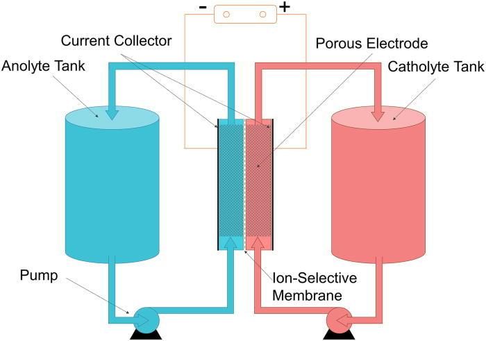 Flow battery - Wikipedia