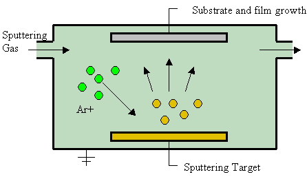 Sputter deposition - Wikipedia