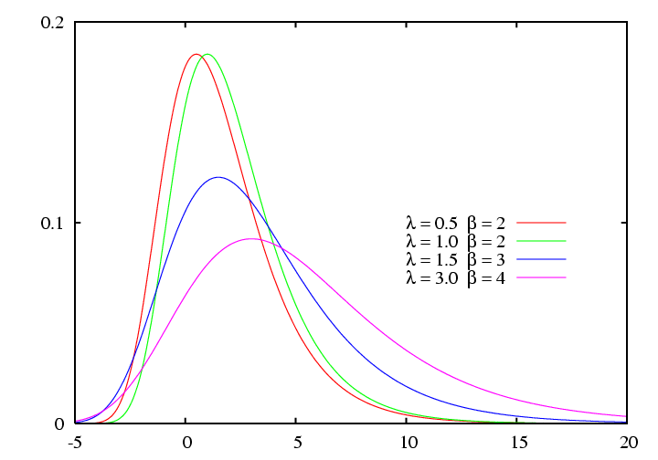 Loi de Gumbel — Wikipédia