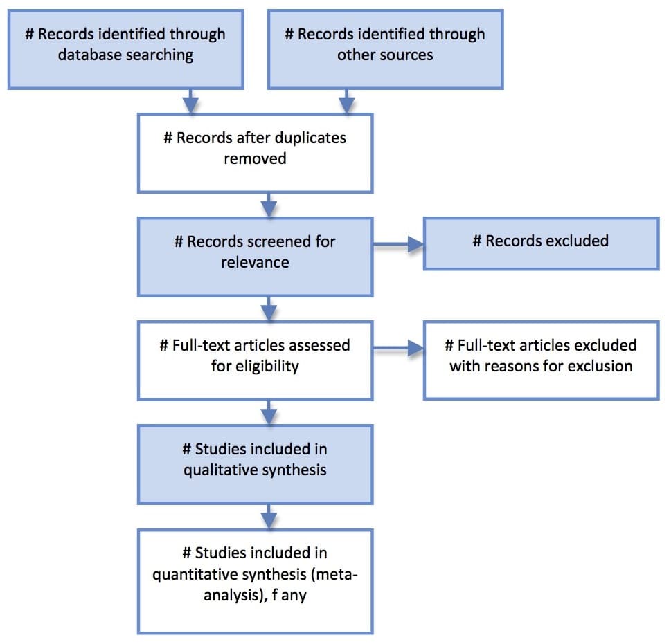 Preferred Reporting Items for Systematic Reviews and Meta-Analyses - Wikipedia