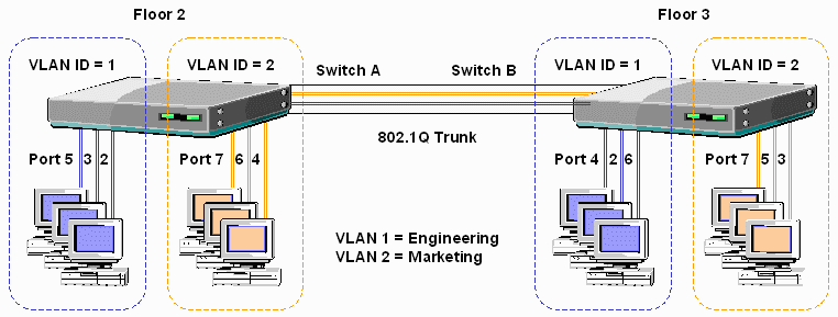 Réseau local virtuel — Wikipédia