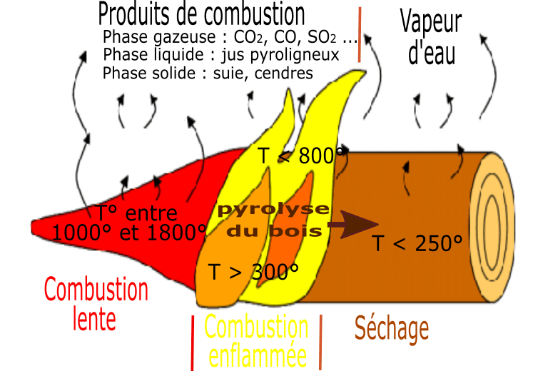 Combustion — Wikipédia