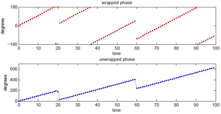 Instantaneous phase and frequency - Wikipedia