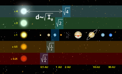 Zone habitable — Wikipédia