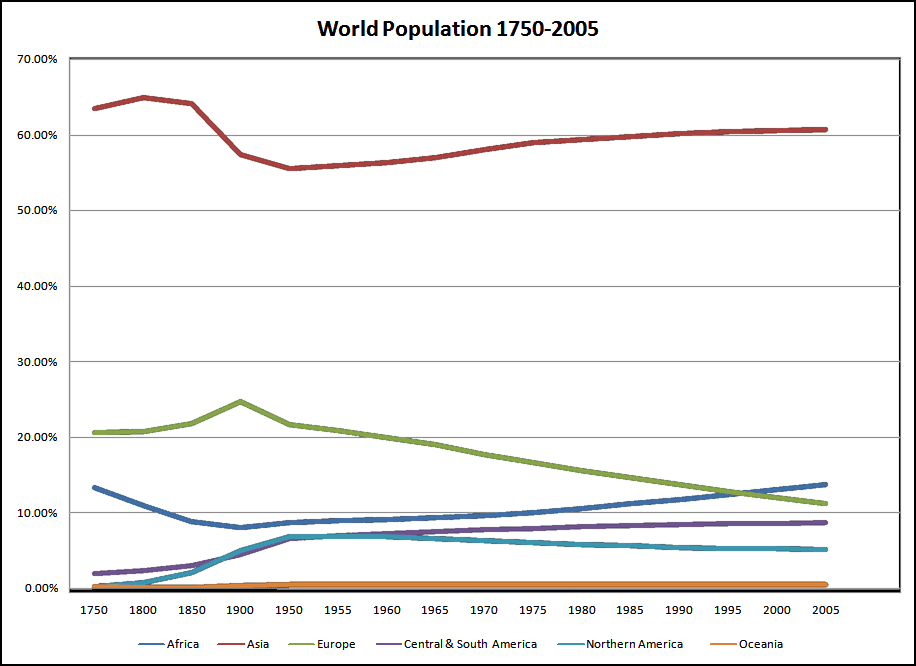 Demographic history - Wikipedia