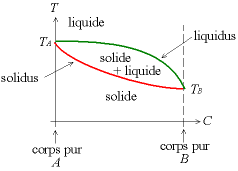 Solidus (diagramme de phases) — Wikipédia