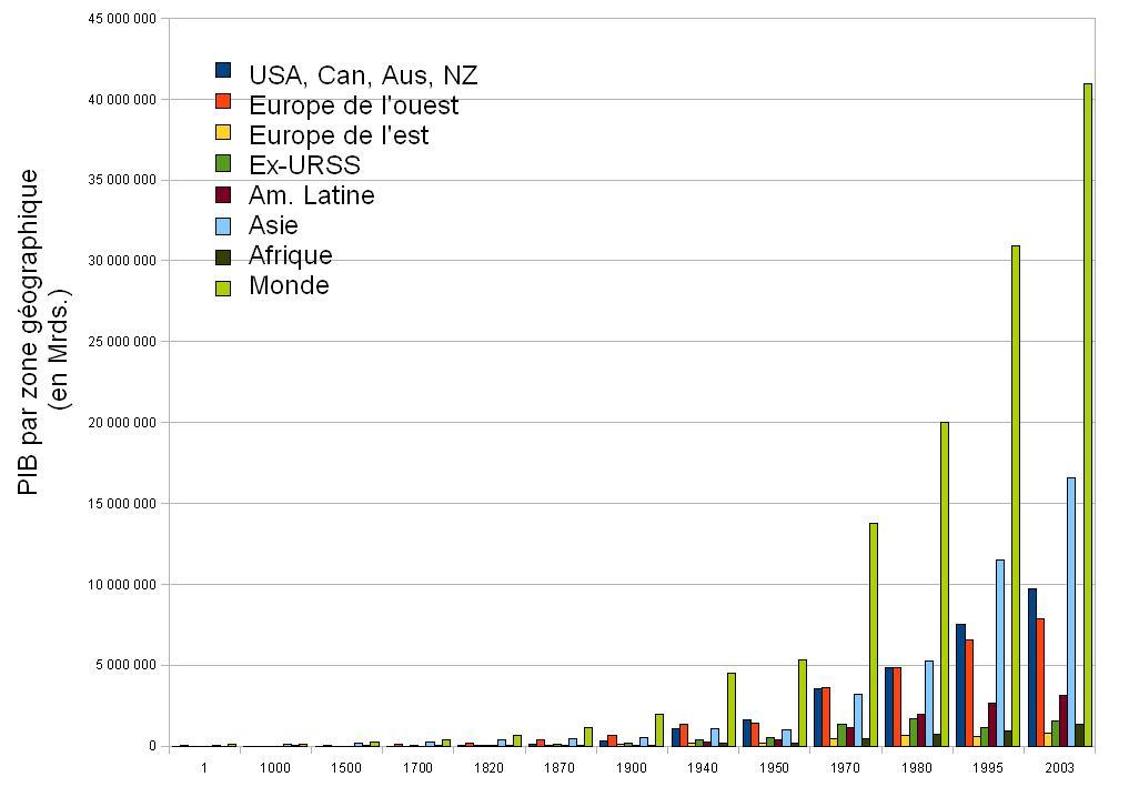 Économie mondiale — Wikipédia