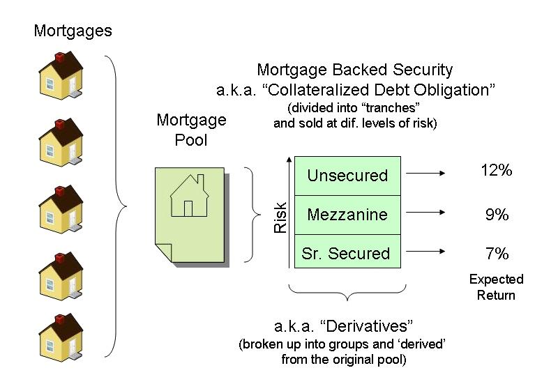 Titre adossé à des créances hypothécaires — Wikipédia