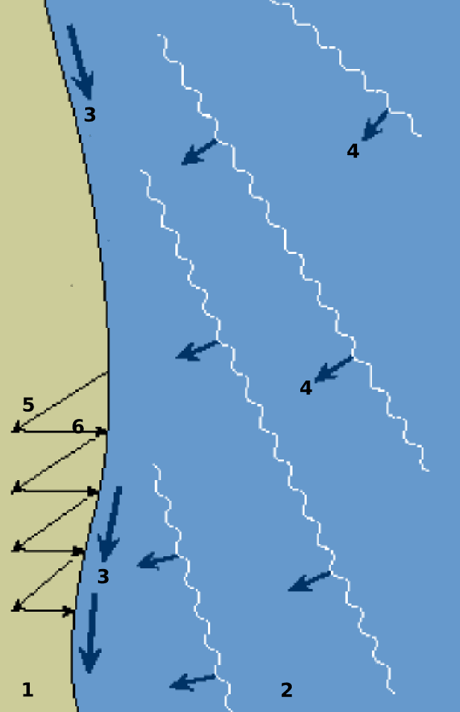 Dérive littorale — Wikipédia