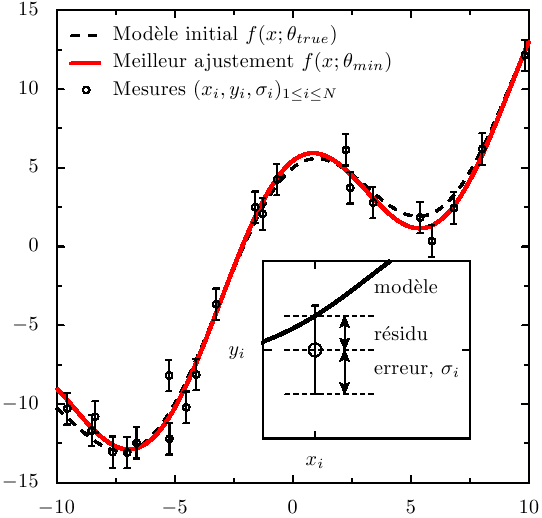 Méthode des moindres carrés — Wikipédia