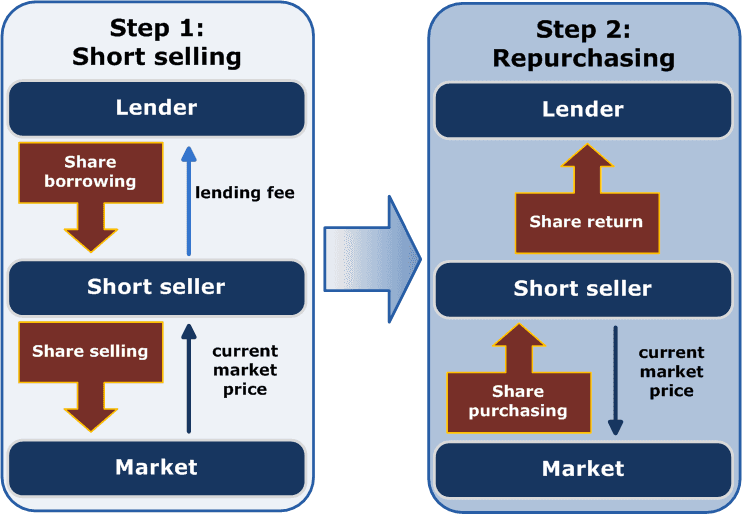 Short (finance) - Wikipedia